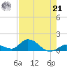 Coupon Bight tide chart for Sunday, July 21, 2024