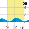 Coupon Bight tide chart for Thursday, July 25, 2024