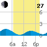 Coupon Bight tide chart for Saturday, July 27, 2024