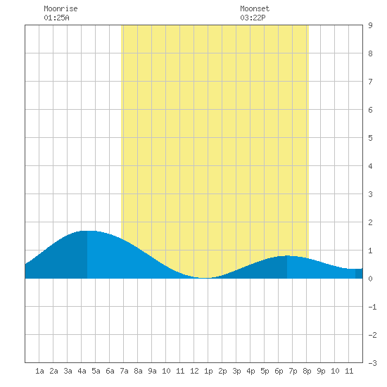 Coupon Bight tide chart for Monday, July 29, 2024