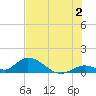 Coupon Bight tide chart for Tuesday, July 2, 2024