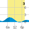 Coupon Bight tide chart for Wednesday, July 3, 2024