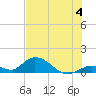 Coupon Bight tide chart for Thursday, July 4, 2024