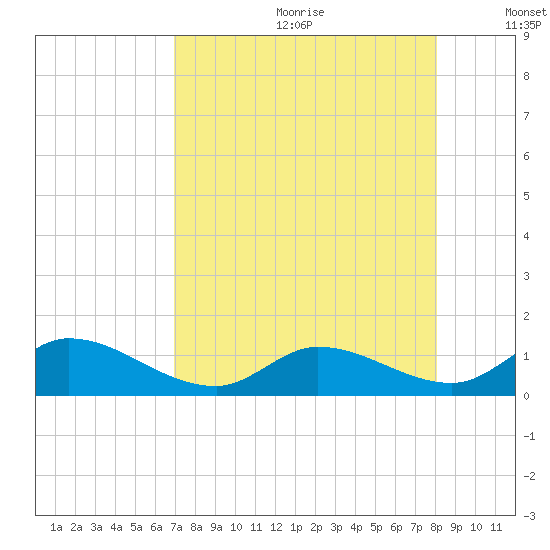 Coupon Bight tide chart for Saturday, August 10, 2024