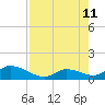 Coupon Bight tide chart for Sunday, August 11, 2024