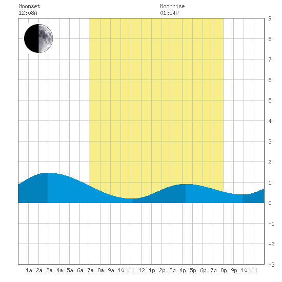 Coupon Bight tide chart for Monday, August 12, 2024