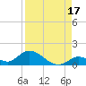 Coupon Bight tide chart for Saturday, August 17, 2024