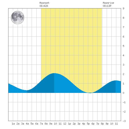 Coupon Bight tide chart for Monday, August 19, 2024