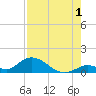 Coupon Bight tide chart for Thursday, August 1, 2024