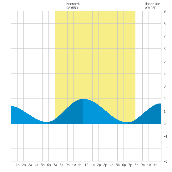 Coupon Bight tide chart for Wednesday, August 21, 2024