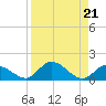 Coupon Bight tide chart for Wednesday, August 21, 2024