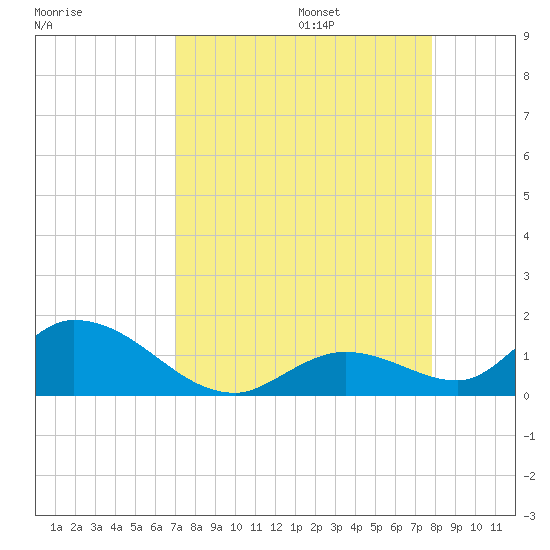 Coupon Bight tide chart for Sunday, August 25, 2024
