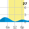 Coupon Bight tide chart for Tuesday, August 27, 2024