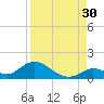 Coupon Bight tide chart for Friday, August 30, 2024