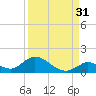 Coupon Bight tide chart for Saturday, August 31, 2024
