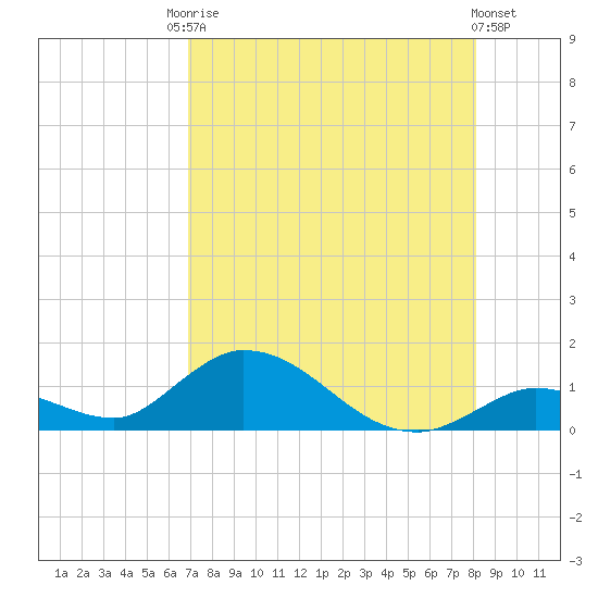 Coupon Bight tide chart for Saturday, August 3, 2024