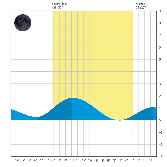 Coupon Bight tide chart for Sunday, August 4, 2024