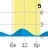 Coupon Bight tide chart for Monday, August 5, 2024