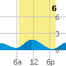 Coupon Bight tide chart for Tuesday, August 6, 2024