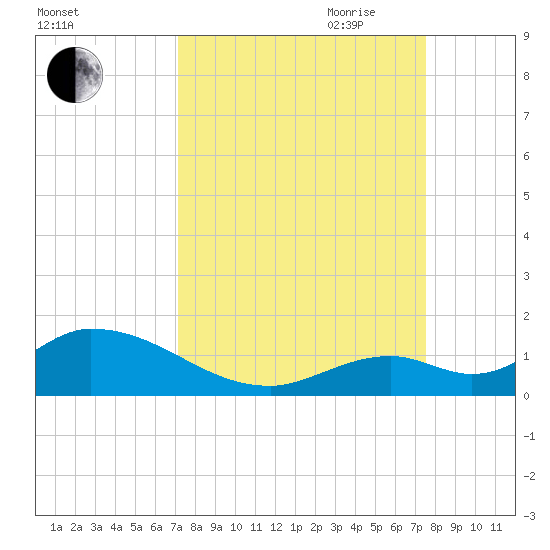 Coupon Bight tide chart for Wednesday, September 11, 2024