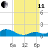 Coupon Bight tide chart for Wednesday, September 11, 2024