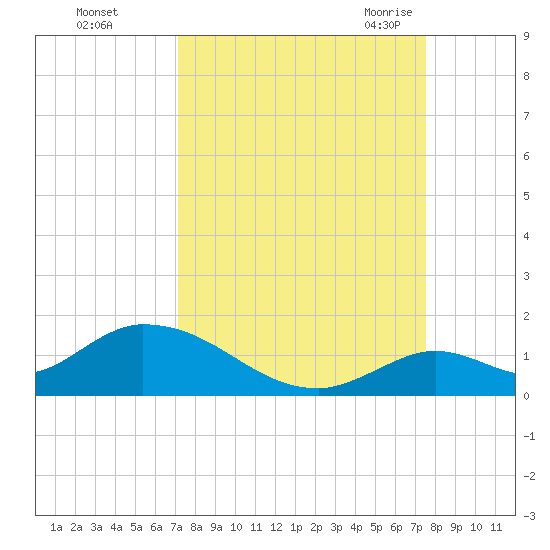 Coupon Bight tide chart for Friday, September 13, 2024