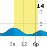 Coupon Bight tide chart for Saturday, September 14, 2024
