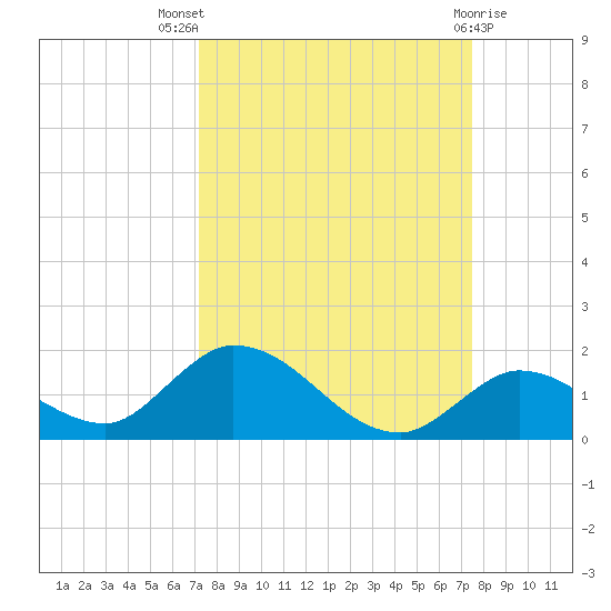 Coupon Bight tide chart for Monday, September 16, 2024