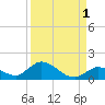 Coupon Bight tide chart for Sunday, September 1, 2024