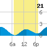 Coupon Bight tide chart for Saturday, September 21, 2024