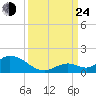 Coupon Bight tide chart for Tuesday, September 24, 2024
