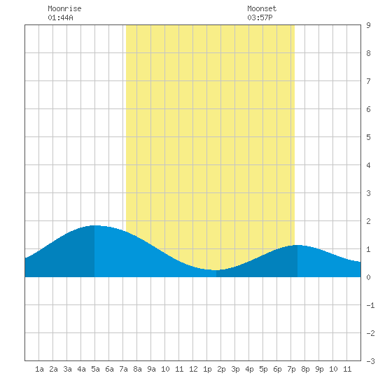 Coupon Bight tide chart for Thursday, September 26, 2024