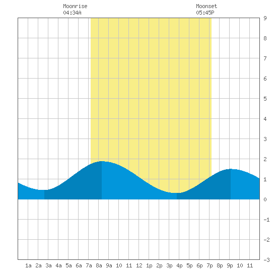 Coupon Bight tide chart for Sunday, September 29, 2024