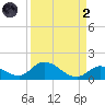 Coupon Bight tide chart for Monday, September 2, 2024