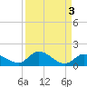 Coupon Bight tide chart for Tuesday, September 3, 2024