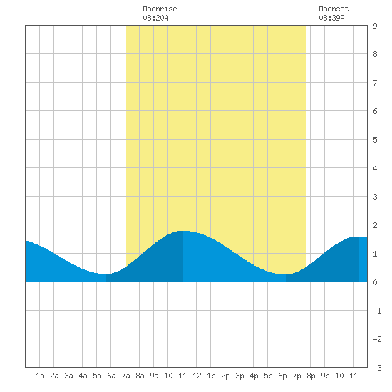 Coupon Bight tide chart for Wednesday, September 4, 2024