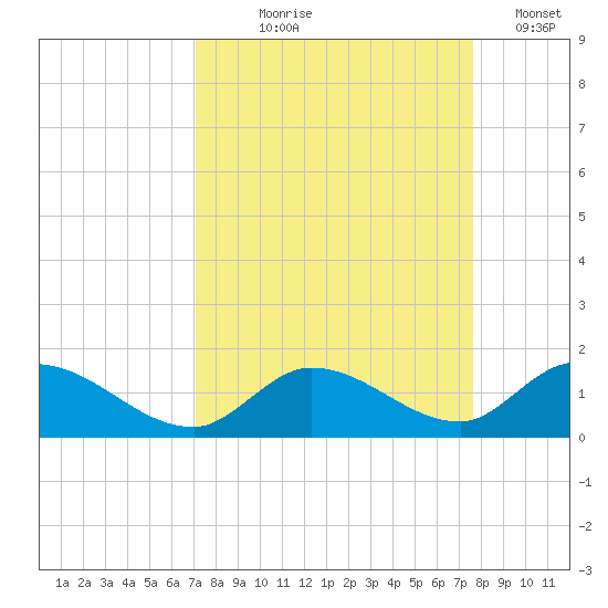 Coupon Bight tide chart for Friday, September 6, 2024