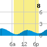 Coupon Bight tide chart for Sunday, September 8, 2024
