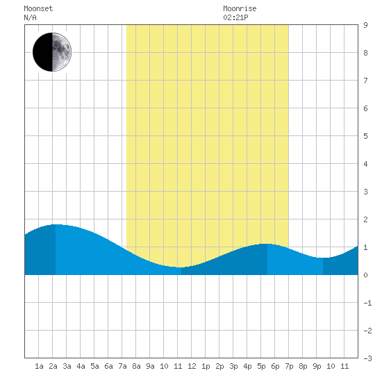 Coupon Bight tide chart for Thursday, October 10, 2024