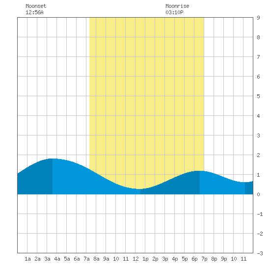 Coupon Bight tide chart for Friday, October 11, 2024