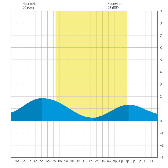 Coupon Bight tide chart for Saturday, October 12, 2024