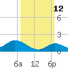 Coupon Bight tide chart for Saturday, October 12, 2024