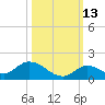 Coupon Bight tide chart for Sunday, October 13, 2024