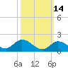 Coupon Bight tide chart for Monday, October 14, 2024