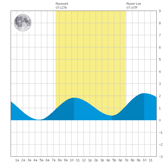 Coupon Bight tide chart for Thursday, October 17, 2024