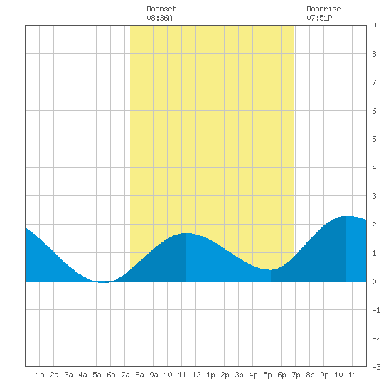 Coupon Bight tide chart for Friday, October 18, 2024