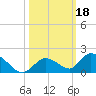 Coupon Bight tide chart for Friday, October 18, 2024
