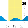 Coupon Bight tide chart for Sunday, October 20, 2024