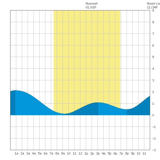 Coupon Bight tide chart for Tuesday, October 22, 2024