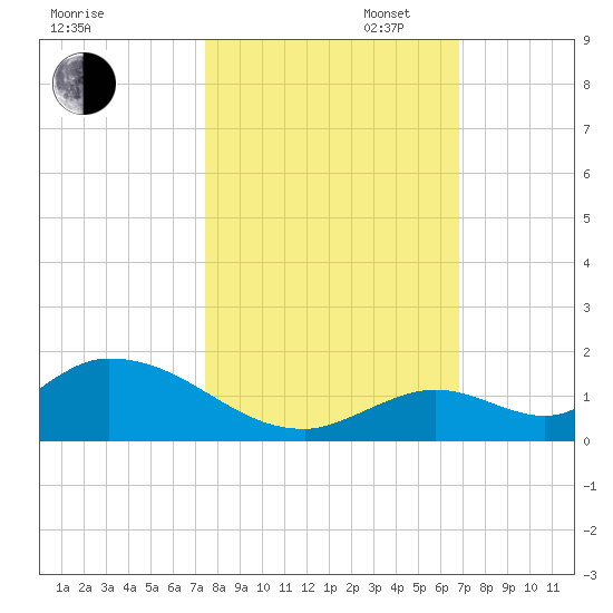 Coupon Bight tide chart for Thursday, October 24, 2024